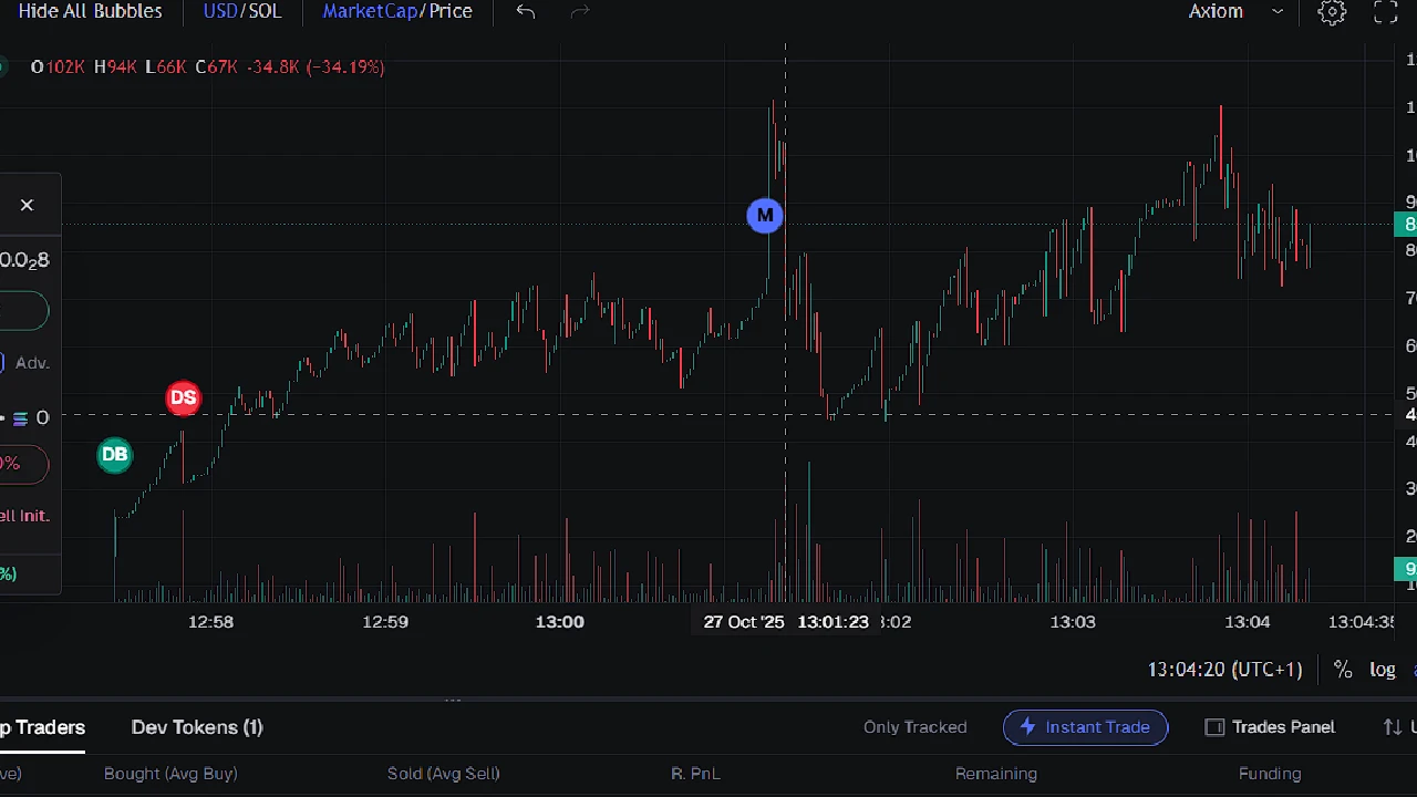 small buys but big sells